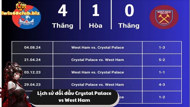 Đánh giá thành tích đối đầu của Crystal Palace vs West Ham